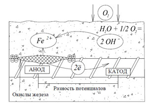 Коррозия арматуры