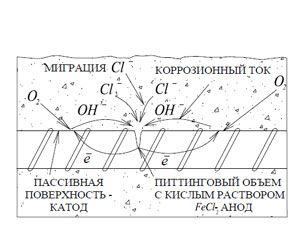 Электрохимическая коррозия