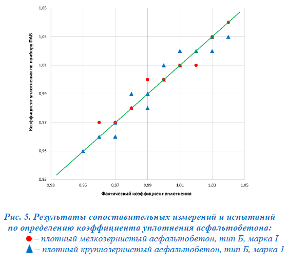 Результаты измерений прибором ПАБ